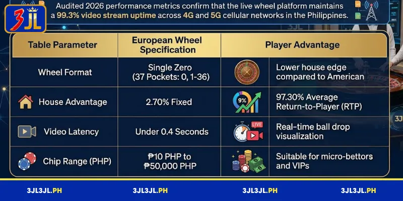 An introduction to 3JL Roulette