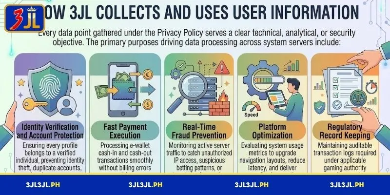 How user information is collected and used on 3JL