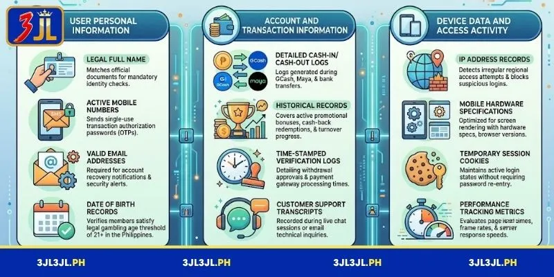Specific categories of data collected on 3JL